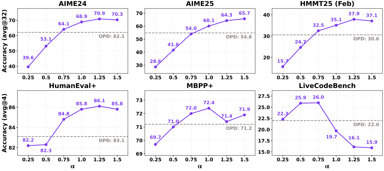 Impact of alpha.