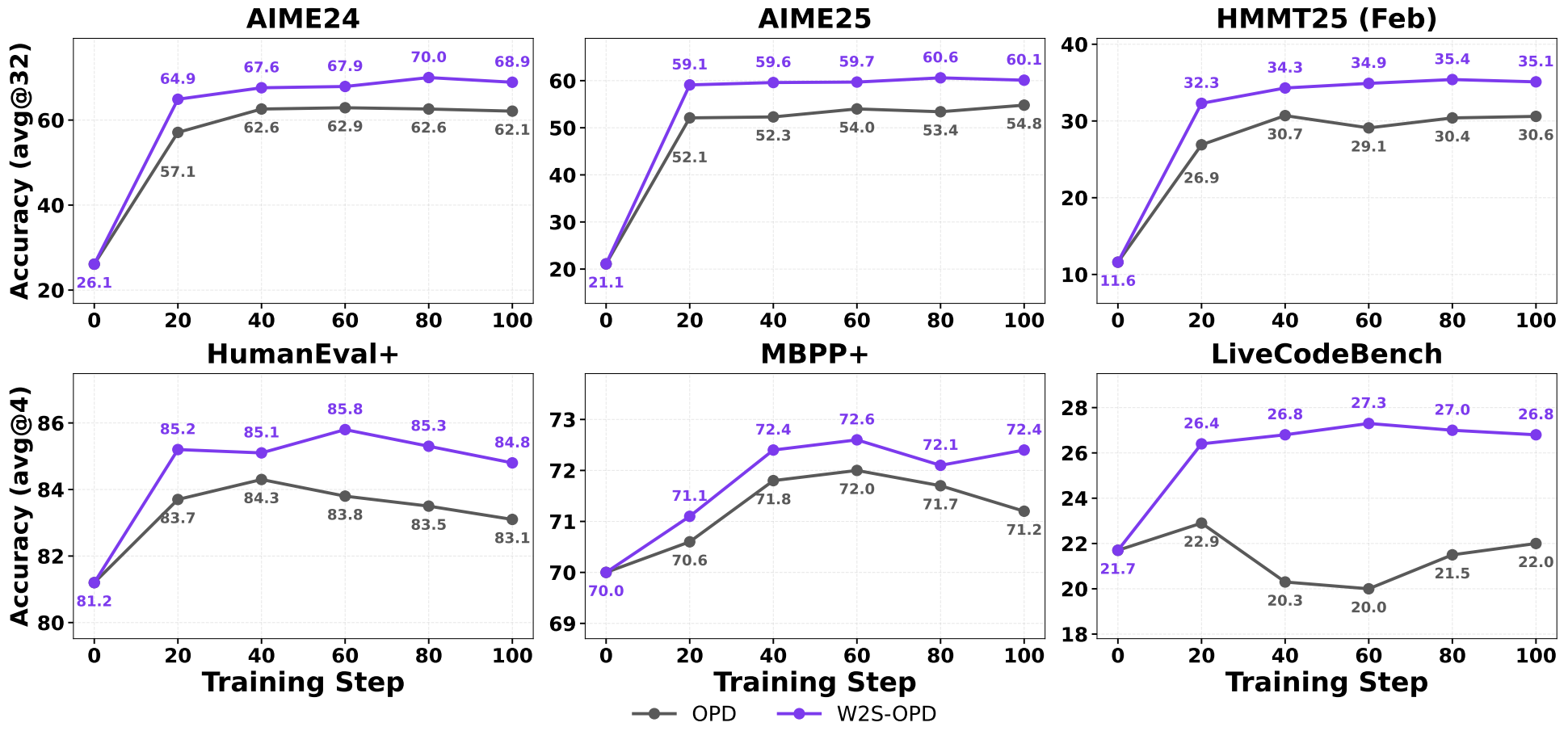 Training dynamics.